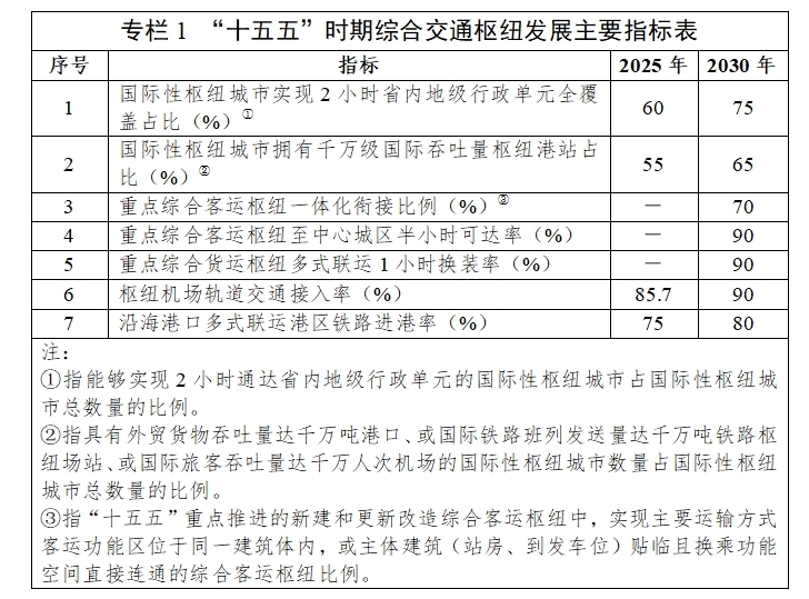 交通运输部 国家发展改革委 财政部 自然资源部 国家铁路局 中国民航局 国家邮政局 中国国家铁路集团有限公司关于印发《综合交通枢纽发展“十五五”规划》的通知